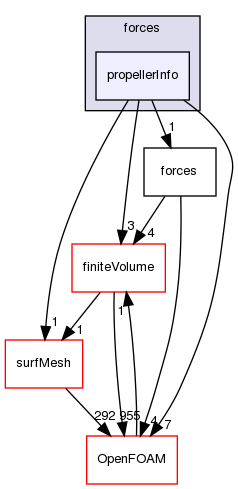 src/functionObjects/forces/propellerInfo