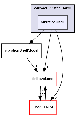 src/regionFaModels/derivedFvPatchFields/vibrationShell