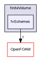 src/finiteVolume/finiteVolume/fvSchemes