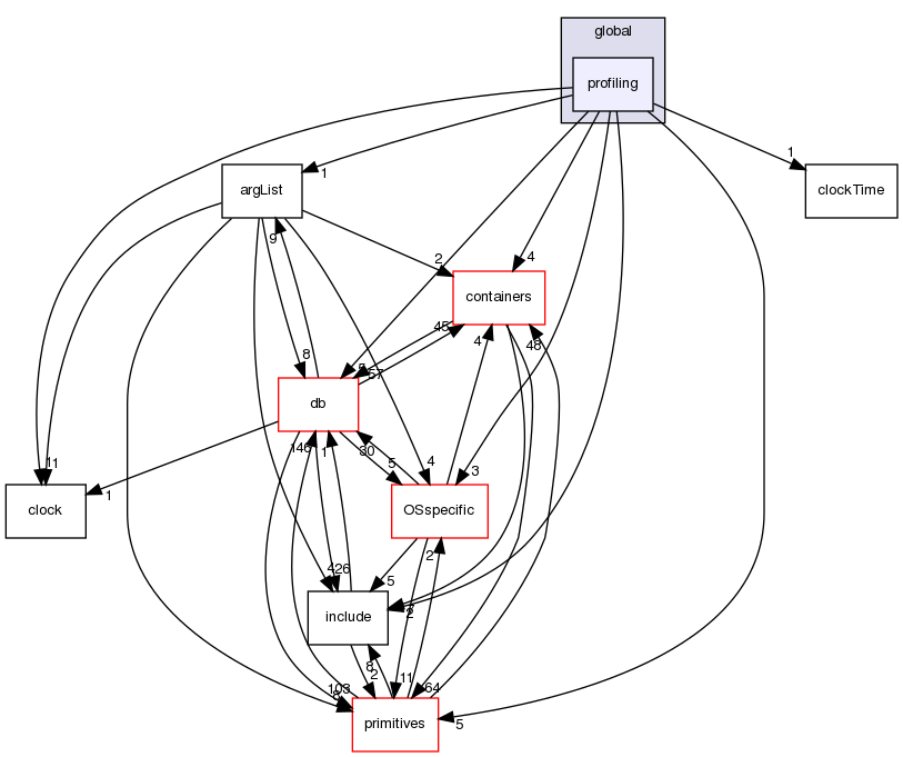 src/OpenFOAM/global/profiling