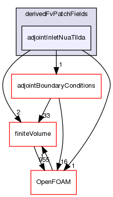 src/optimisation/adjointOptimisation/adjoint/turbulenceModels/incompressibleAdjoint/adjointRAS/derivedFvPatchFields/adjointInletNuaTilda