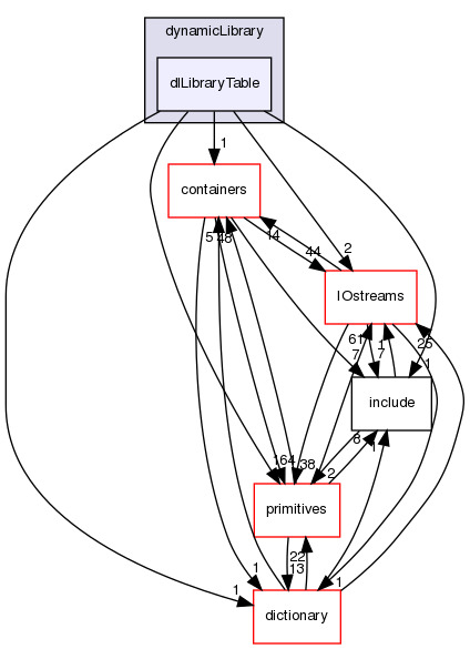 src/OpenFOAM/db/dynamicLibrary/dlLibraryTable