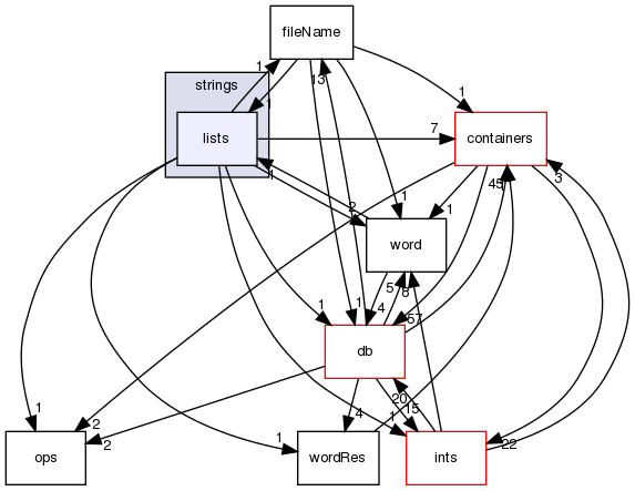 src/OpenFOAM/primitives/strings/lists