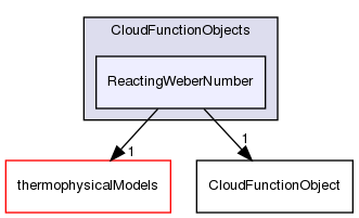 src/lagrangian/intermediate/submodels/CloudFunctionObjects/ReactingWeberNumber