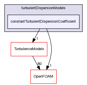 src/phaseSystemModels/twoPhaseEuler/twoPhaseSystem/interfacialModels/turbulentDispersionModels/constantTurbulentDispersionCoefficient