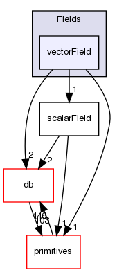 src/OpenFOAM/fields/Fields/vectorField