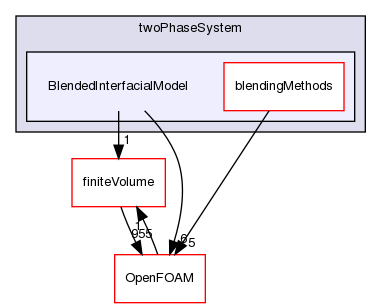 src/phaseSystemModels/twoPhaseEuler/twoPhaseSystem/BlendedInterfacialModel