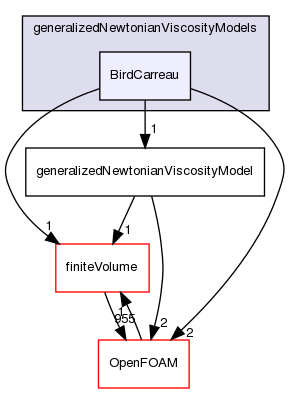 src/TurbulenceModels/turbulenceModels/laminar/generalizedNewtonian/generalizedNewtonianViscosityModels/BirdCarreau