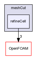 src/dynamicMesh/meshCut/refineCell