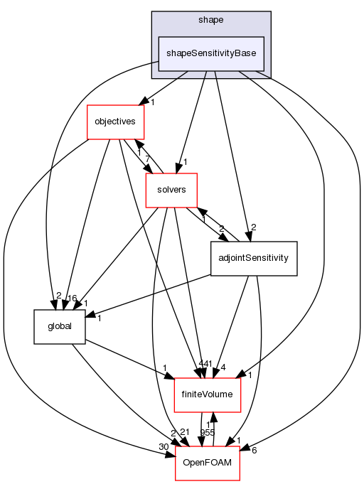 src/optimisation/adjointOptimisation/adjoint/optimisation/adjointSensitivity/adjointSensitivity/shape/shapeSensitivityBase