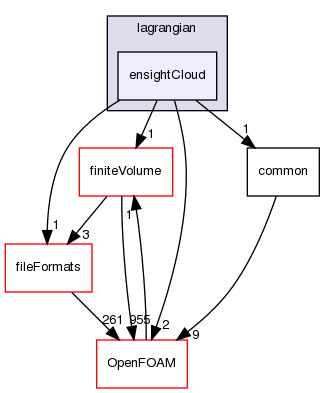 src/functionObjects/lagrangian/ensightCloud