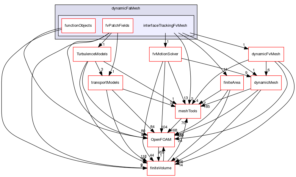 src/dynamicFaMesh/interfaceTrackingFvMesh