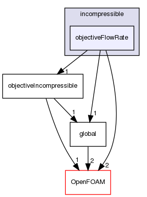 src/optimisation/adjointOptimisation/adjoint/objectives/incompressible/objectiveFlowRate