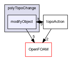 src/meshTools/polyTopoChange/modifyObject