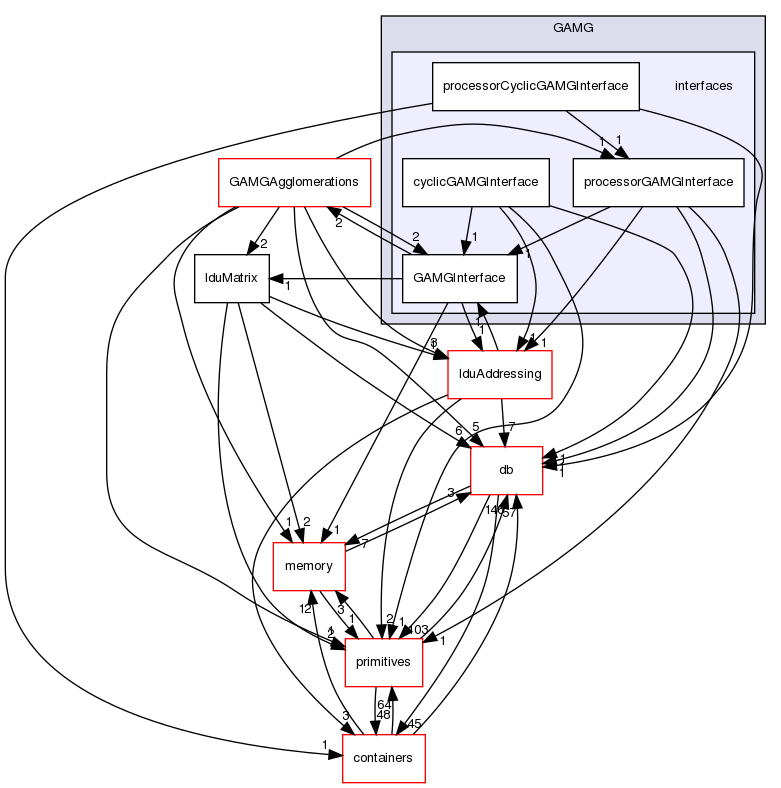 src/OpenFOAM/matrices/lduMatrix/solvers/GAMG/interfaces