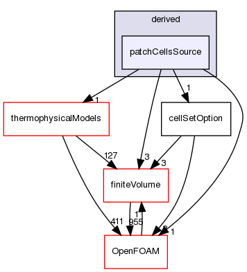 src/fvOptions/sources/derived/patchCellsSource