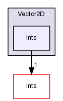 src/OpenFOAM/primitives/Vector2D/ints