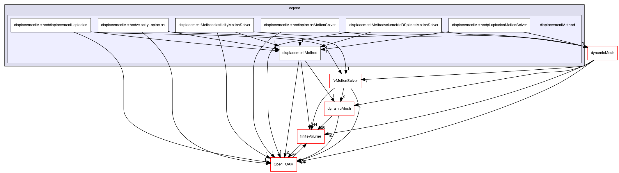 src/optimisation/adjointOptimisation/adjoint/displacementMethod