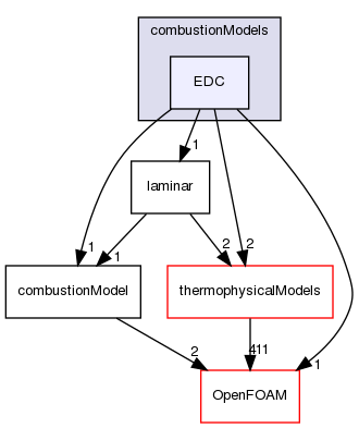 src/combustionModels/EDC