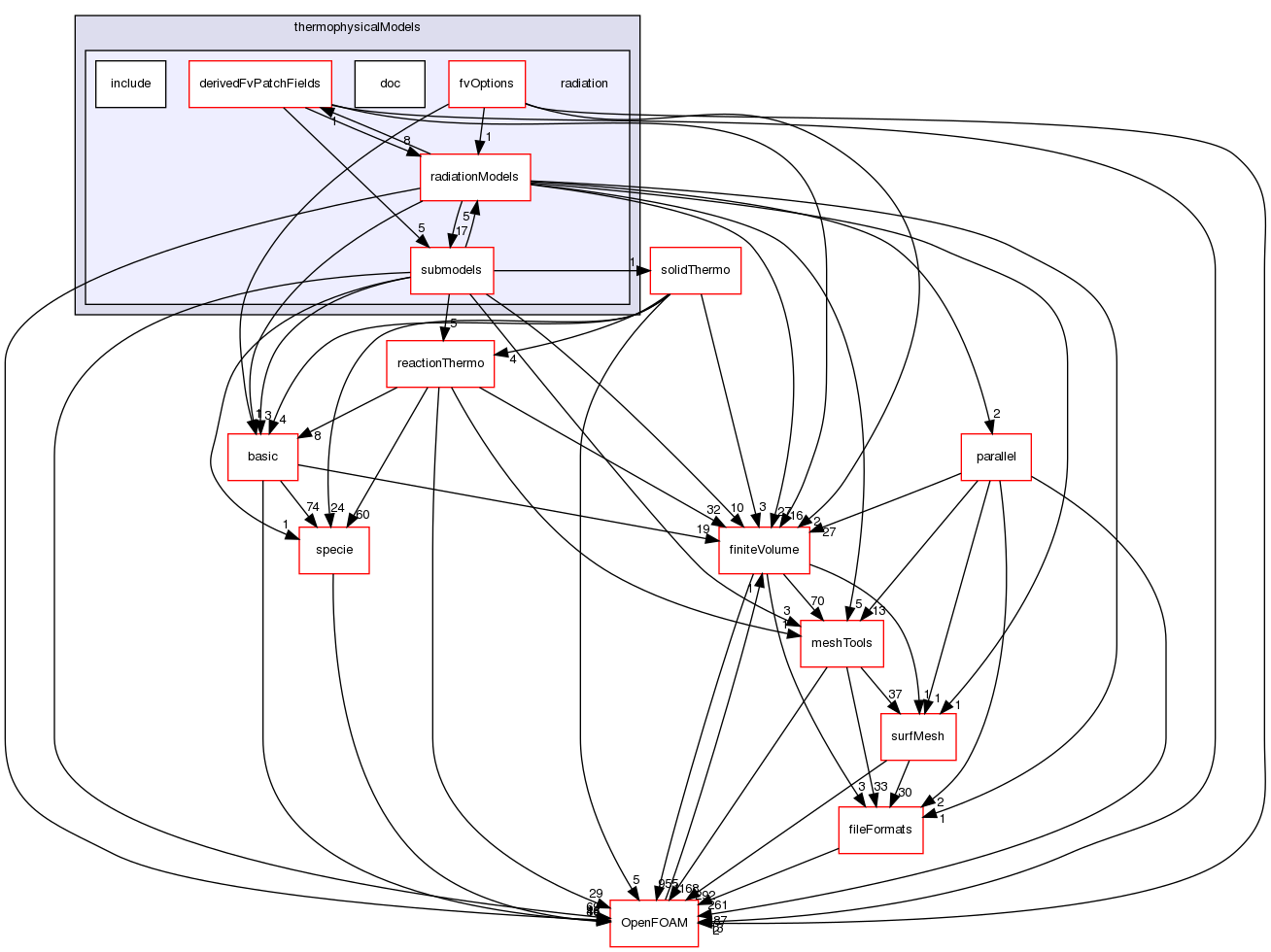 src/thermophysicalModels/radiation