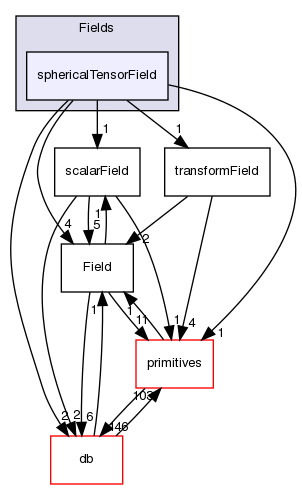 src/OpenFOAM/fields/Fields/sphericalTensorField