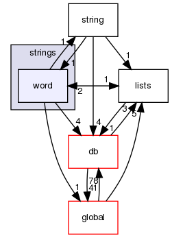 src/OpenFOAM/primitives/strings/word