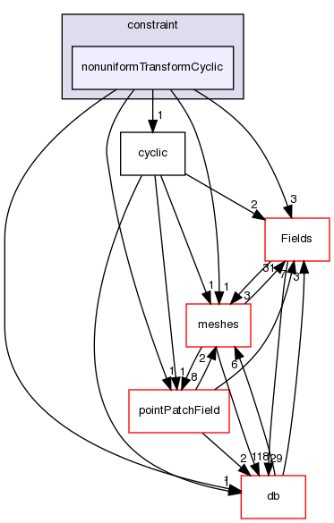 src/OpenFOAM/fields/pointPatchFields/constraint/nonuniformTransformCyclic