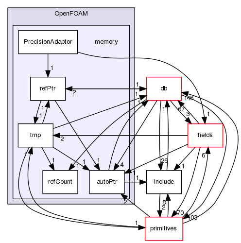 src/OpenFOAM/memory