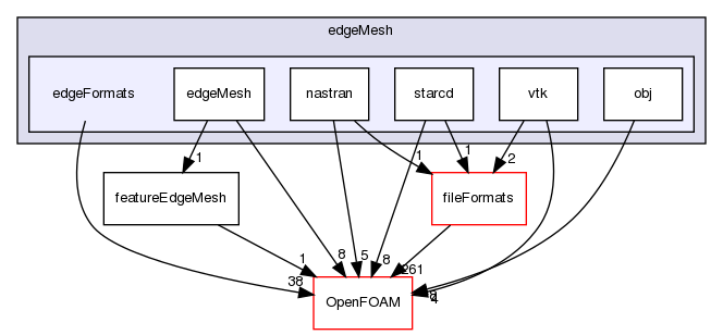 src/meshTools/edgeMesh/edgeFormats