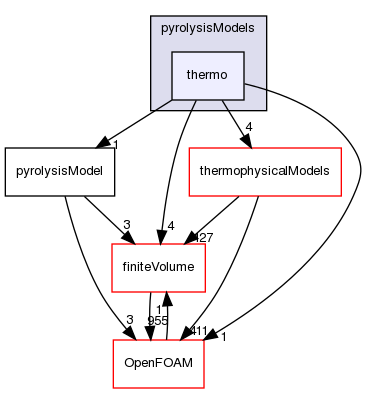 src/regionModels/pyrolysisModels/thermo
