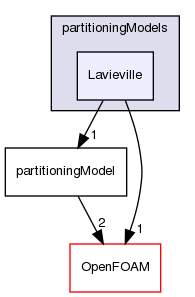 src/phaseSystemModels/reactingEuler/multiphaseSystem/derivedFvPatchFields/wallBoilingSubModels/partitioningModels/Lavieville