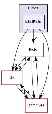 src/OpenFOAM/fields/Fields/labelField