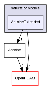 src/phaseSystemModels/reactingEuler/saturationModels/AntoineExtended