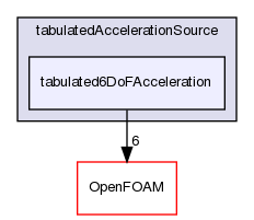 src/fvOptions/sources/derived/tabulatedAccelerationSource/tabulated6DoFAcceleration