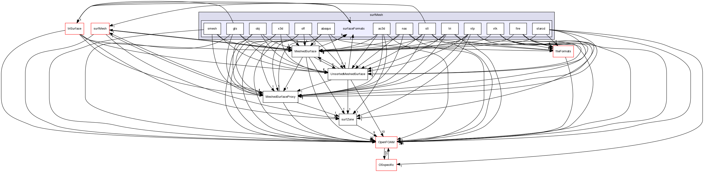 src/surfMesh/surfaceFormats