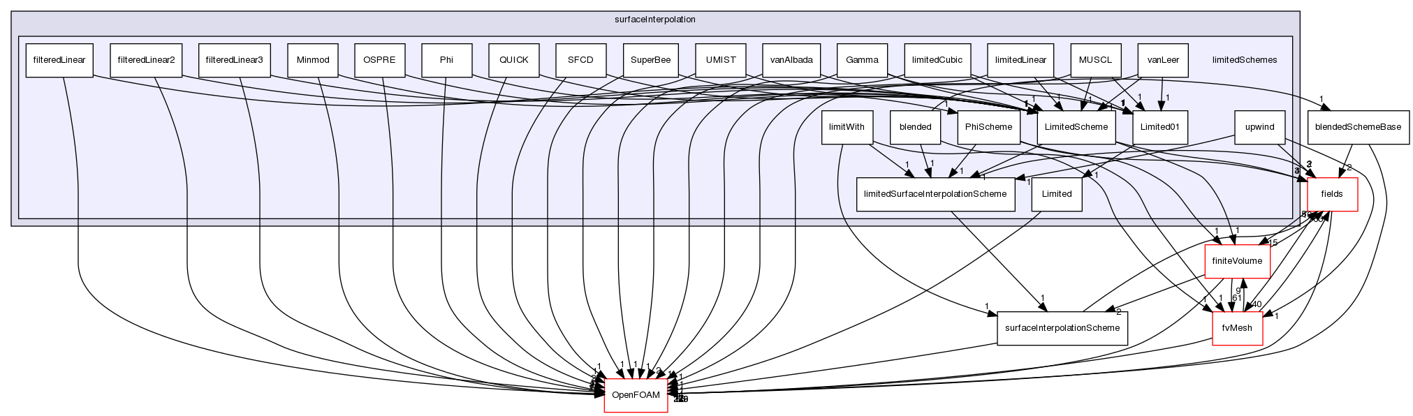 src/finiteVolume/interpolation/surfaceInterpolation/limitedSchemes