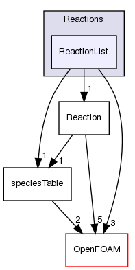 src/thermophysicalModels/specie/reaction/Reactions/ReactionList