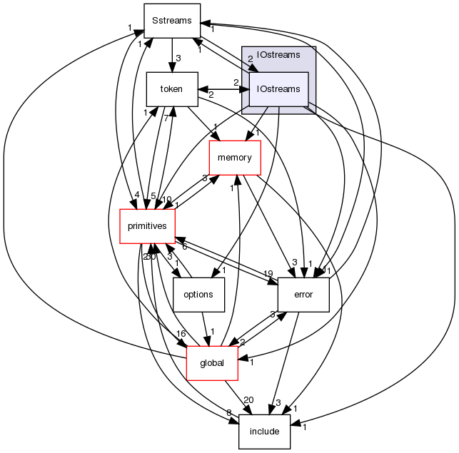 src/OpenFOAM/db/IOstreams/IOstreams