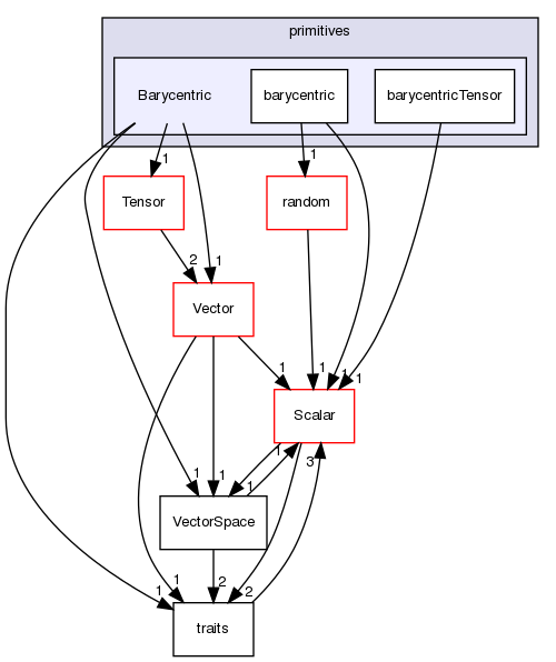 src/OpenFOAM/primitives/Barycentric