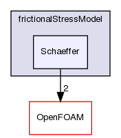 src/phaseSystemModels/twoPhaseEuler/phaseCompressibleTurbulenceModels/kineticTheoryModels/frictionalStressModel/Schaeffer