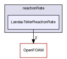 src/thermophysicalModels/specie/reaction/reactionRate/LandauTellerReactionRate