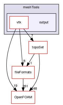 src/meshTools/output