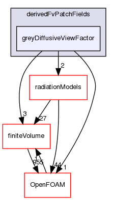 src/thermophysicalModels/radiation/derivedFvPatchFields/greyDiffusiveViewFactor