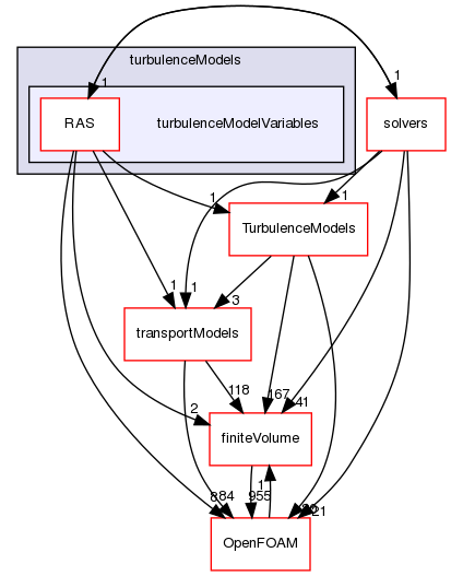 src/optimisation/adjointOptimisation/adjoint/turbulenceModels/turbulenceModelVariables