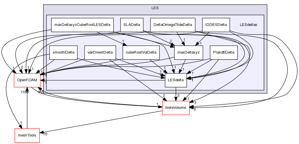 src/TurbulenceModels/turbulenceModels/LES/LESdeltas