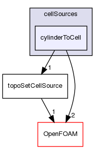 src/meshTools/topoSet/cellSources/cylinderToCell