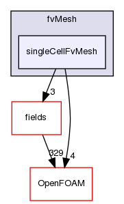 src/finiteVolume/fvMesh/singleCellFvMesh