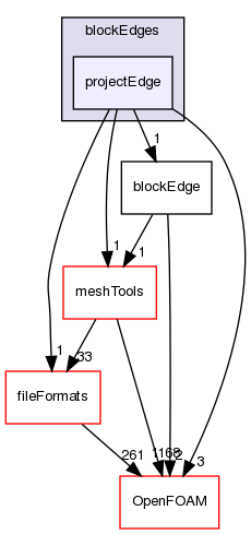 src/mesh/blockMesh/blockEdges/projectEdge