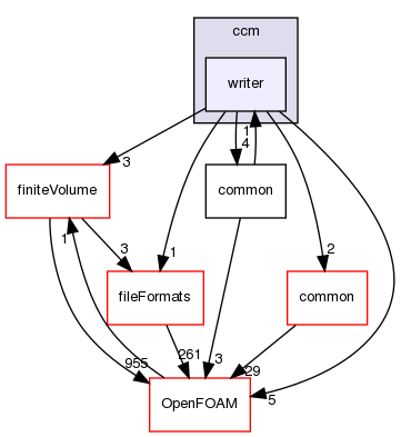 src/conversion/ccm/writer