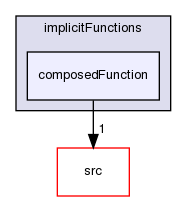 applications/utilities/preProcessing/setAlphaField/alphaFieldFunctions/implicitFunctions/composedFunction